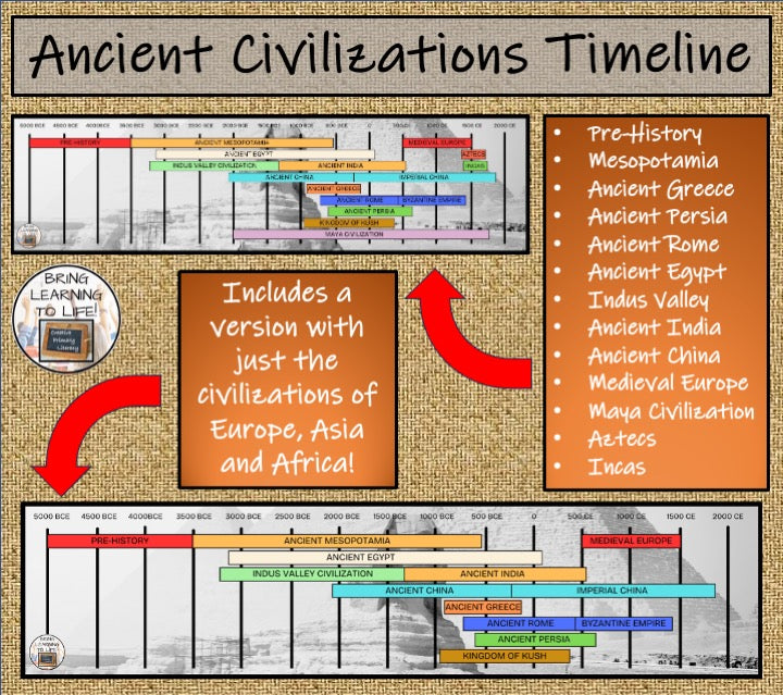 Ancient Civilizations Timeline Display Poster